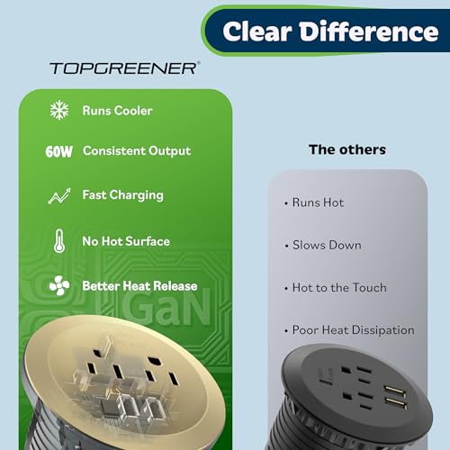 TOPGREENER GaN Desk Grommet with 65W PD for MacBook, Desktop Power Grommet with 1 Fast Charging USB-C Port, 2 USB-A Ports and Duplex Receptacles, TTRP48APD60-GD, Gold - color: Gold